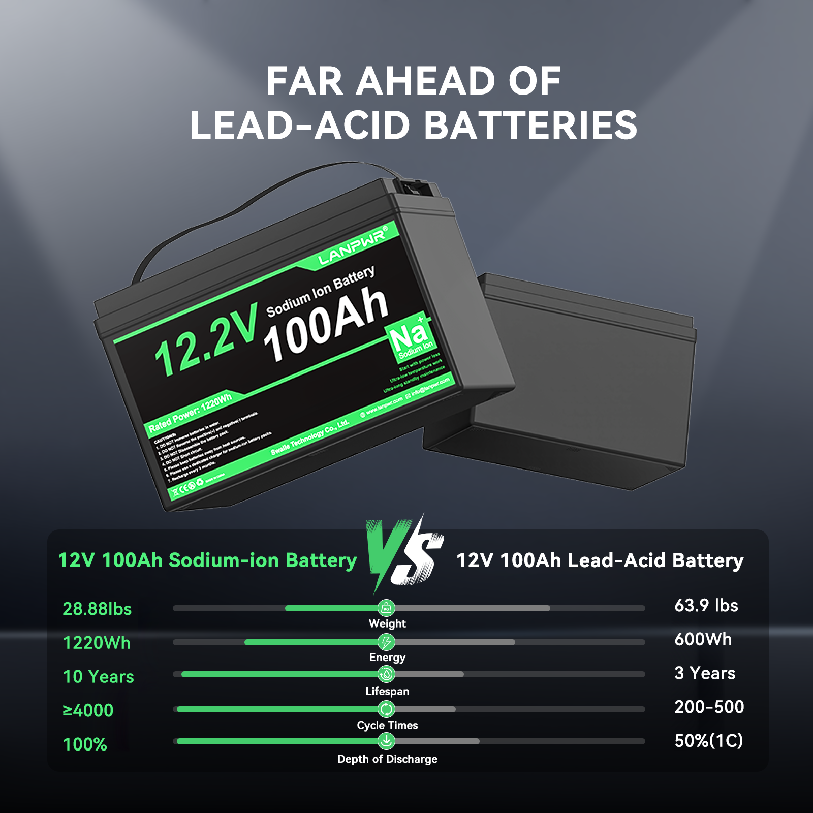 LANPWR 12V 100Ah Sodium-Ion Bluetooth Battery – Stable Charging in Extreme Cold