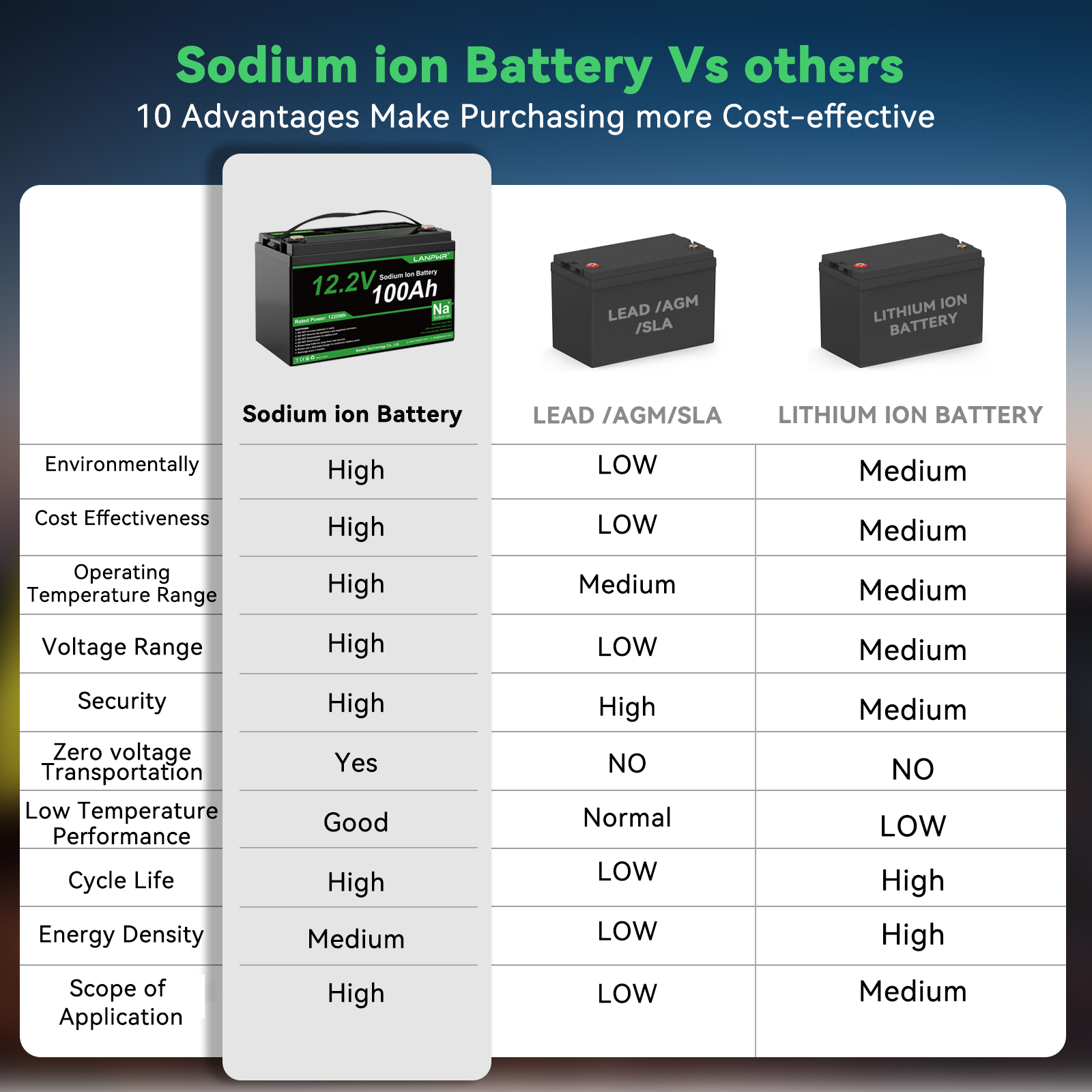 LANPWR 12V 100Ah Sodium-Ion Bluetooth Battery – Stable Charging in Extreme Cold