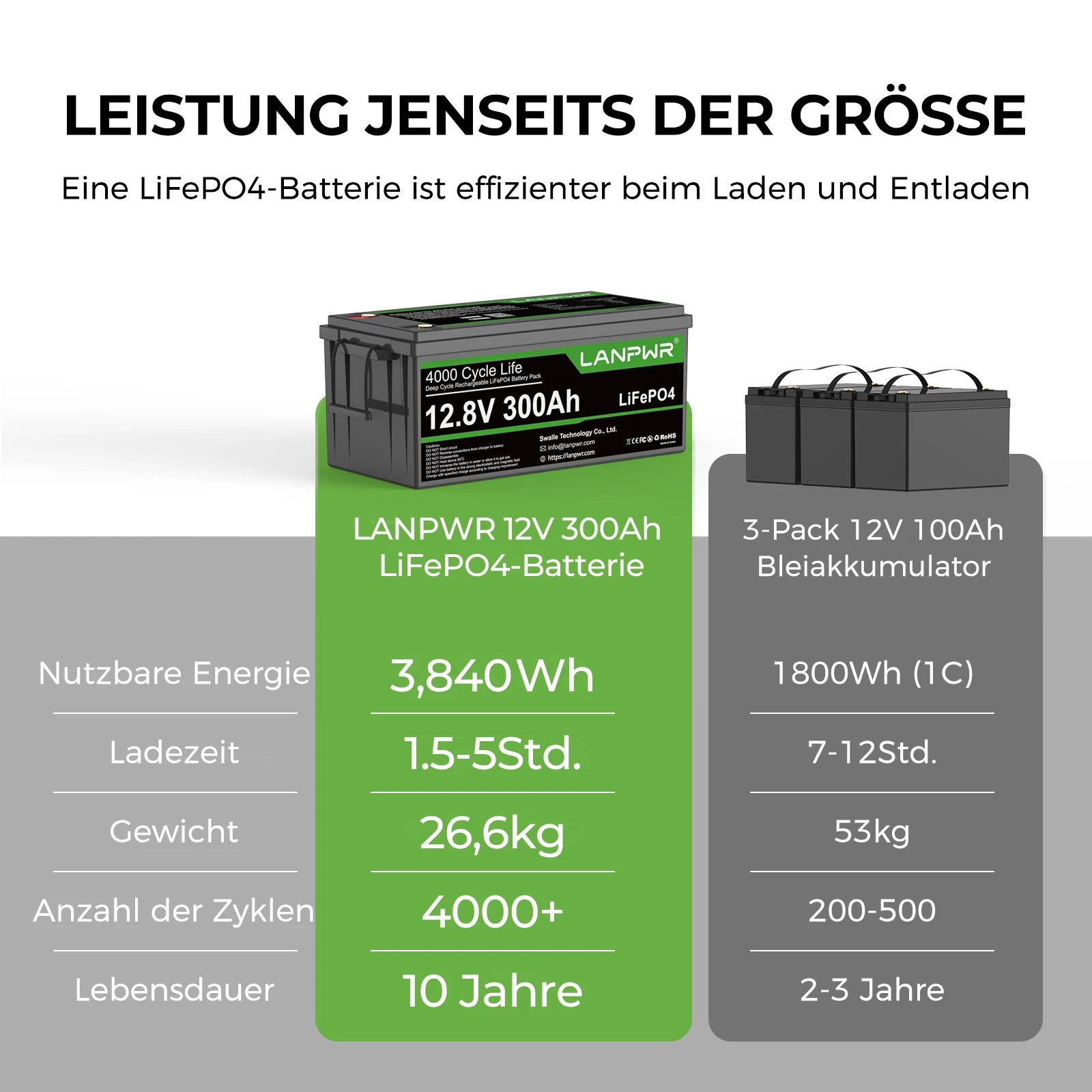 LANPWR 12V 300Ah Bluetooth LiFePO4 Lithium Batterie