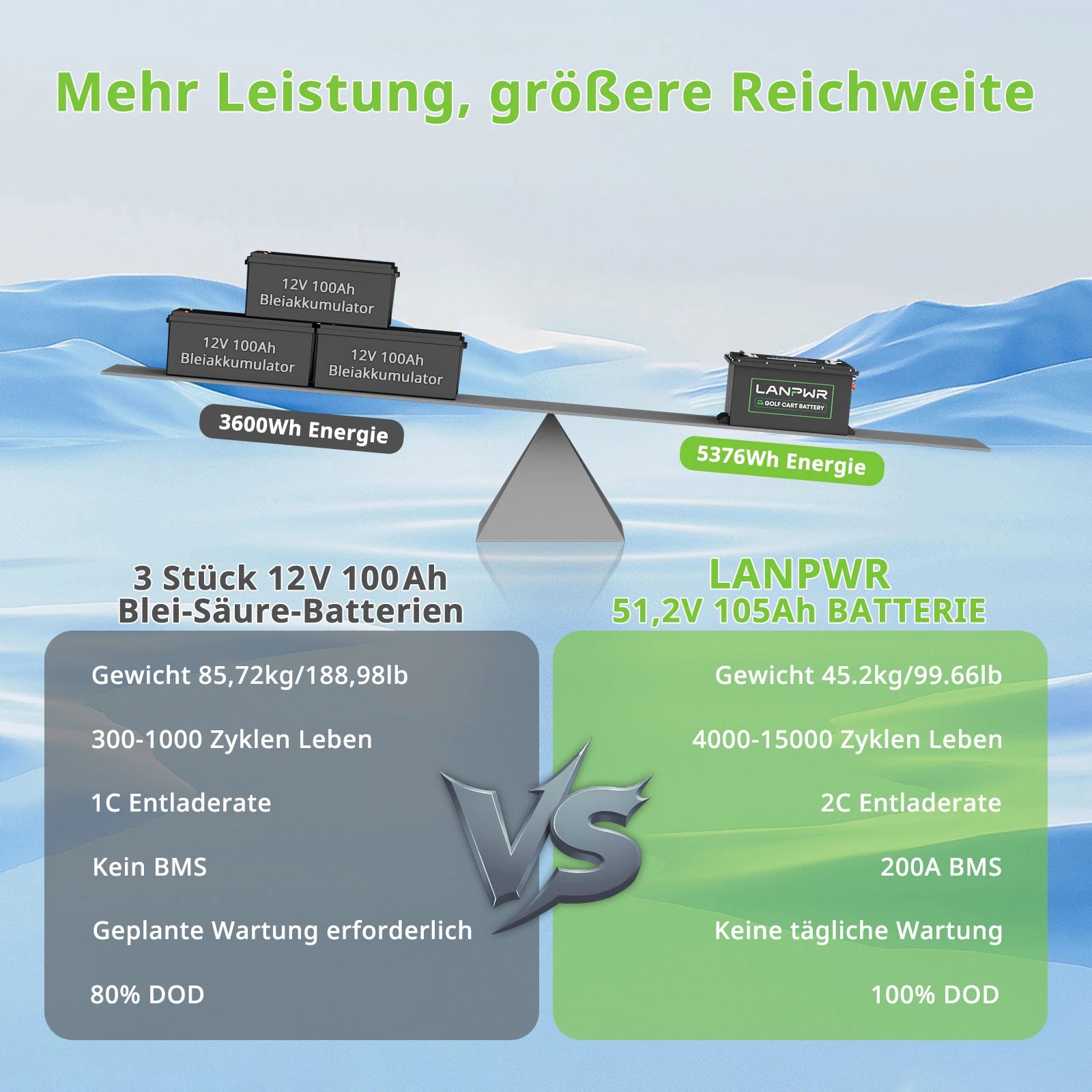 LANPWR 48 V 105 Ah LiFePO4-Golfwagen-Akku, integriertes 200 A BMS, wiederaufladbarer Lithium-Akku mit mehr als 4.000 Zyklen, max. 10,24 kW Ausgangsleistung