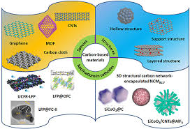 ‌Carbon Coating in Battery Materials: Definition, Principles, and Revolutionary Impact