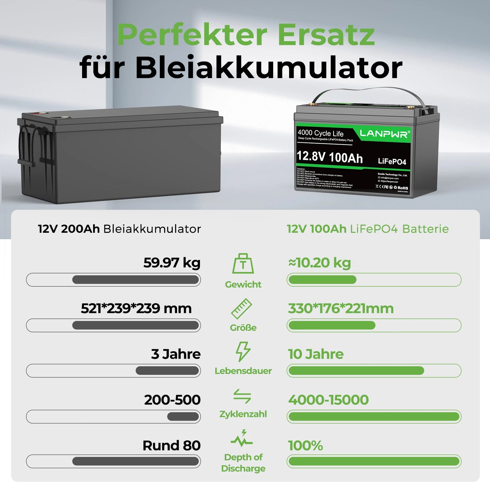LANPWR 12V 100Ah LiFePO4 Batterie – Tiefentladung, hohe Leistung, langlebig