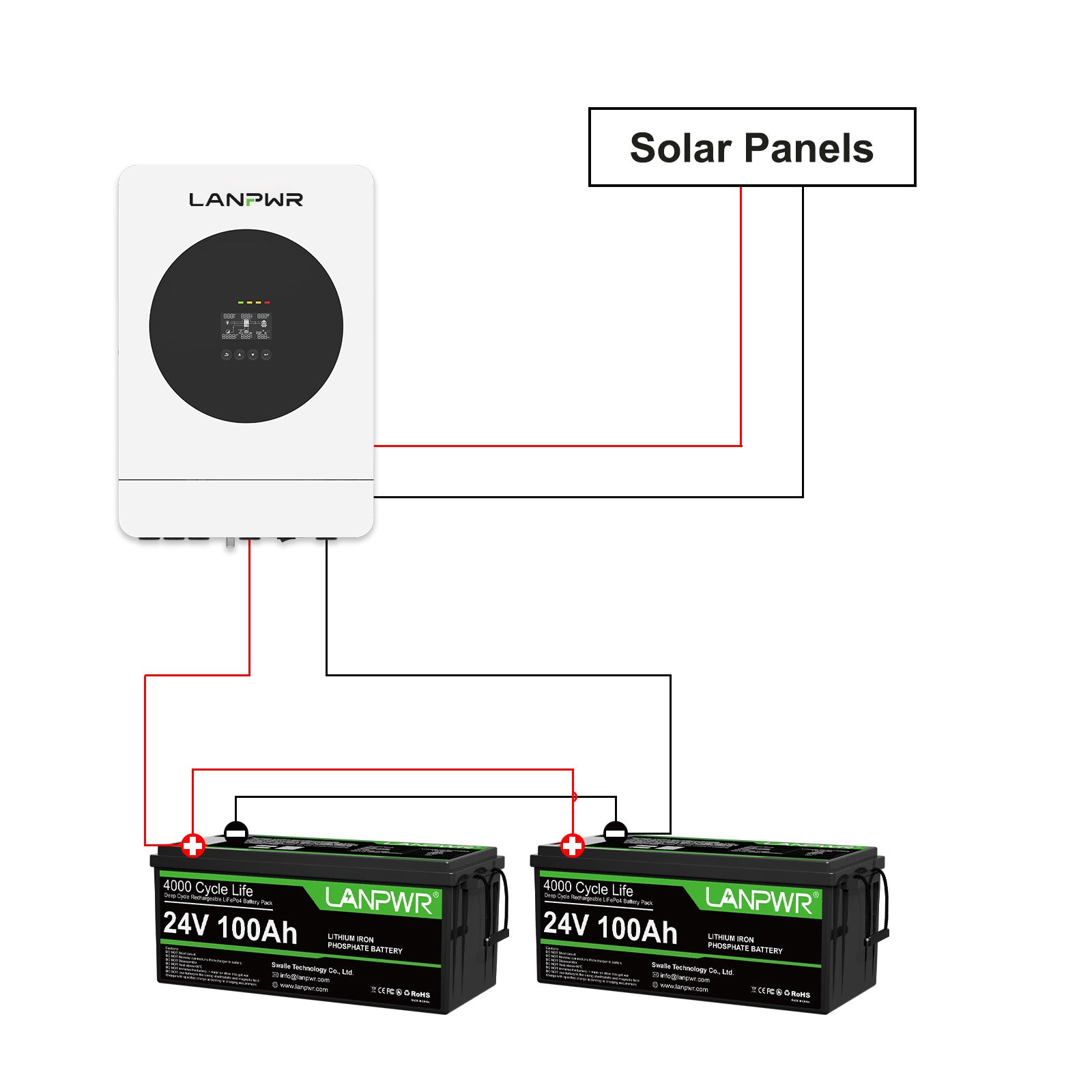 LANPWR 1440Wp 3600W 24V 5.12kWh Off‑Grid Solar Kit - 24V 3600W Off-grid Inverter, 2x24V 100Ah LiFePO4 Lithium Battery